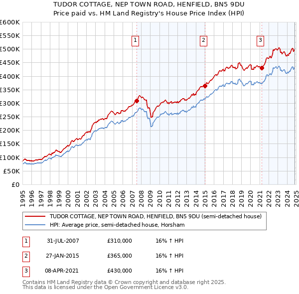 TUDOR COTTAGE, NEP TOWN ROAD, HENFIELD, BN5 9DU: Price paid vs HM Land Registry's House Price Index