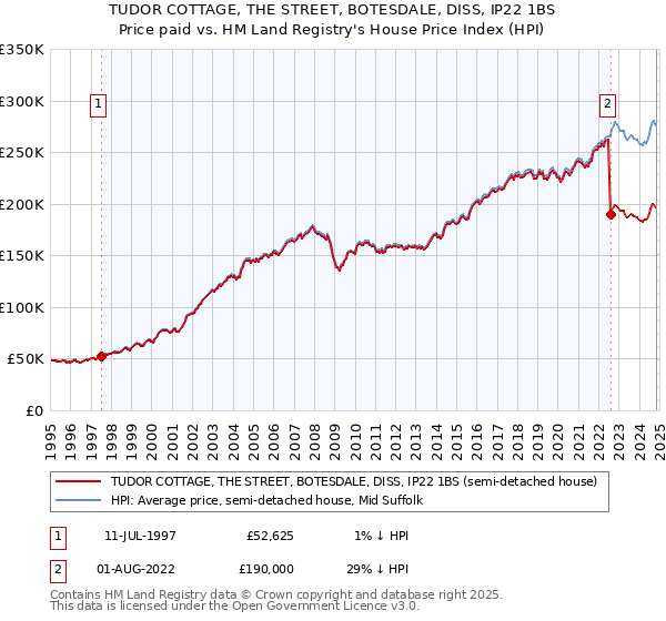 TUDOR COTTAGE, THE STREET, BOTESDALE, DISS, IP22 1BS: Price paid vs HM Land Registry's House Price Index