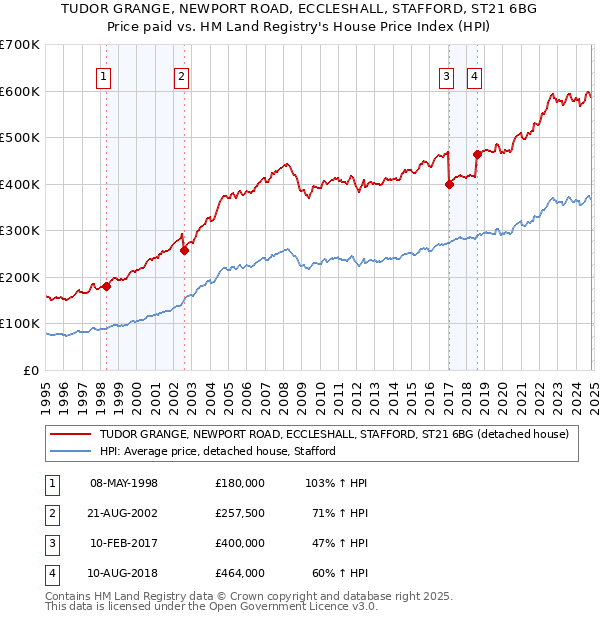 TUDOR GRANGE, NEWPORT ROAD, ECCLESHALL, STAFFORD, ST21 6BG: Price paid vs HM Land Registry's House Price Index