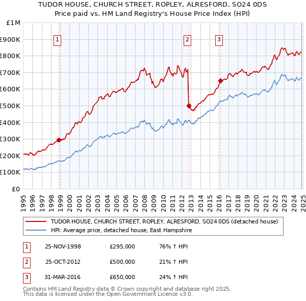 TUDOR HOUSE, CHURCH STREET, ROPLEY, ALRESFORD, SO24 0DS: Price paid vs HM Land Registry's House Price Index