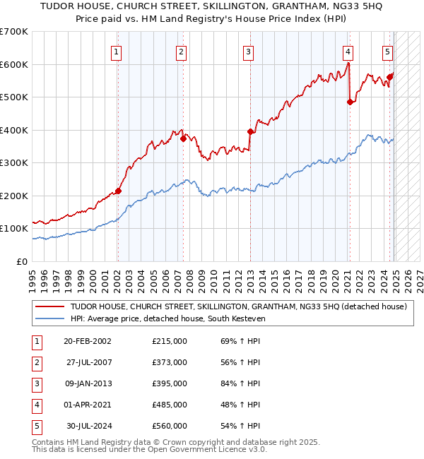 TUDOR HOUSE, CHURCH STREET, SKILLINGTON, GRANTHAM, NG33 5HQ: Price paid vs HM Land Registry's House Price Index