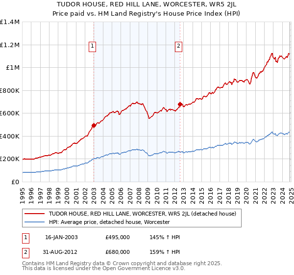 TUDOR HOUSE, RED HILL LANE, WORCESTER, WR5 2JL: Price paid vs HM Land Registry's House Price Index