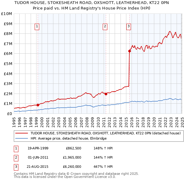 TUDOR HOUSE, STOKESHEATH ROAD, OXSHOTT, LEATHERHEAD, KT22 0PN: Price paid vs HM Land Registry's House Price Index