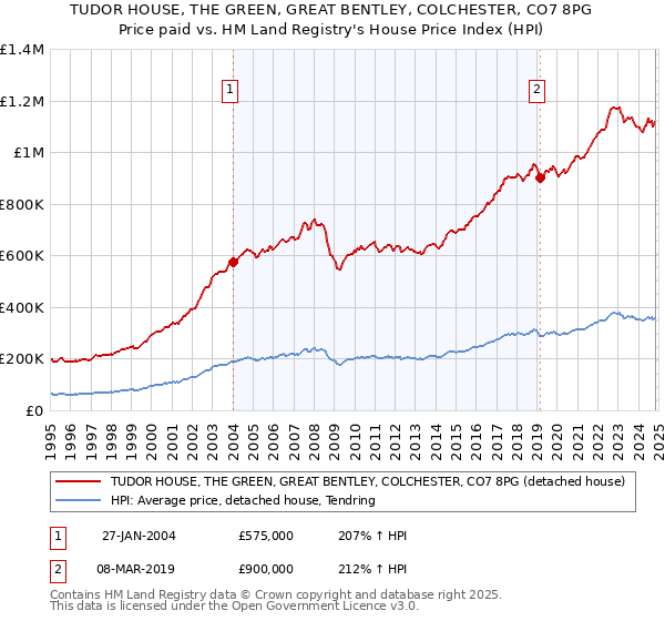 TUDOR HOUSE, THE GREEN, GREAT BENTLEY, COLCHESTER, CO7 8PG: Price paid vs HM Land Registry's House Price Index