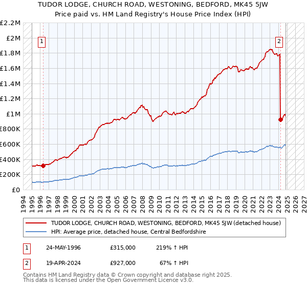 TUDOR LODGE, CHURCH ROAD, WESTONING, BEDFORD, MK45 5JW: Price paid vs HM Land Registry's House Price Index