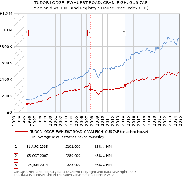 TUDOR LODGE, EWHURST ROAD, CRANLEIGH, GU6 7AE: Price paid vs HM Land Registry's House Price Index