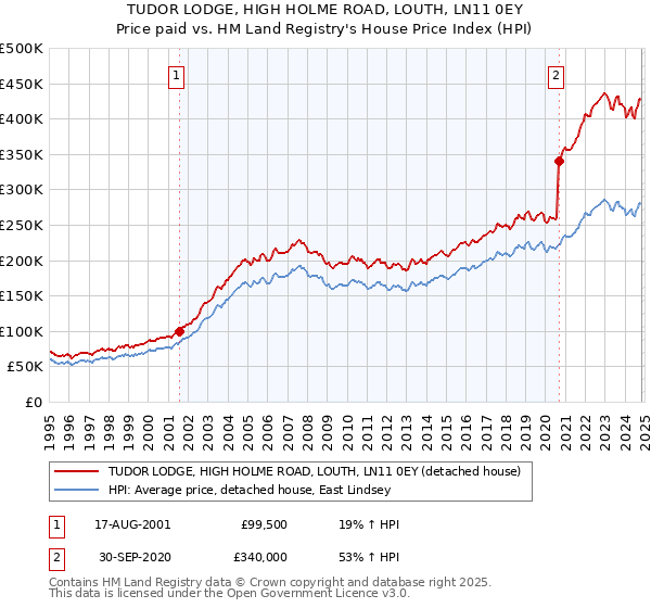 TUDOR LODGE, HIGH HOLME ROAD, LOUTH, LN11 0EY: Price paid vs HM Land Registry's House Price Index