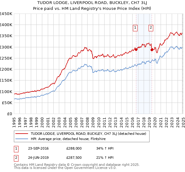 TUDOR LODGE, LIVERPOOL ROAD, BUCKLEY, CH7 3LJ: Price paid vs HM Land Registry's House Price Index