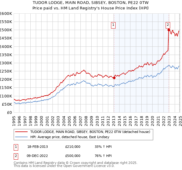 TUDOR LODGE, MAIN ROAD, SIBSEY, BOSTON, PE22 0TW: Price paid vs HM Land Registry's House Price Index