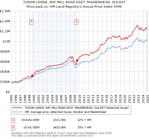 TUDOR LODGE, RAY MILL ROAD EAST, MAIDENHEAD, SL6 8ST: Price paid vs HM Land Registry's House Price Index