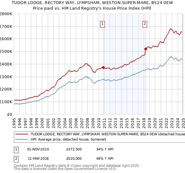 TUDOR LODGE, RECTORY WAY, LYMPSHAM, WESTON-SUPER-MARE, BS24 0EW: Price paid vs HM Land Registry's House Price Index