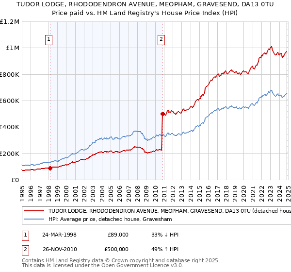 TUDOR LODGE, RHODODENDRON AVENUE, MEOPHAM, GRAVESEND, DA13 0TU: Price paid vs HM Land Registry's House Price Index