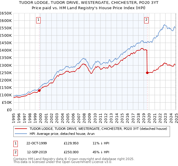 TUDOR LODGE, TUDOR DRIVE, WESTERGATE, CHICHESTER, PO20 3YT: Price paid vs HM Land Registry's House Price Index