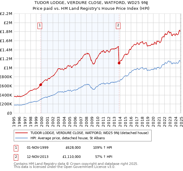 TUDOR LODGE, VERDURE CLOSE, WATFORD, WD25 9NJ: Price paid vs HM Land Registry's House Price Index