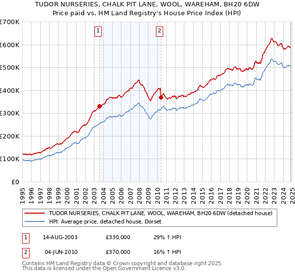 TUDOR NURSERIES, CHALK PIT LANE, WOOL, WAREHAM, BH20 6DW: Price paid vs HM Land Registry's House Price Index