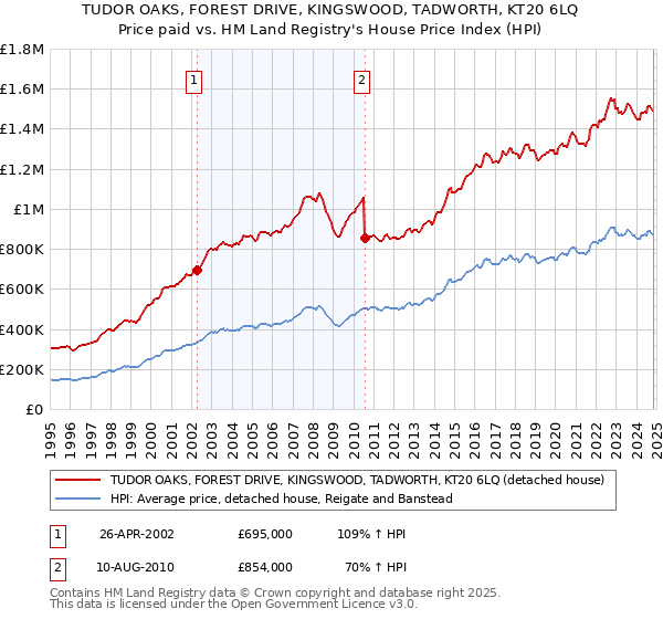 TUDOR OAKS, FOREST DRIVE, KINGSWOOD, TADWORTH, KT20 6LQ: Price paid vs HM Land Registry's House Price Index