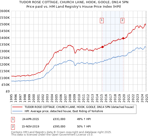 TUDOR ROSE COTTAGE, CHURCH LANE, HOOK, GOOLE, DN14 5PN: Price paid vs HM Land Registry's House Price Index