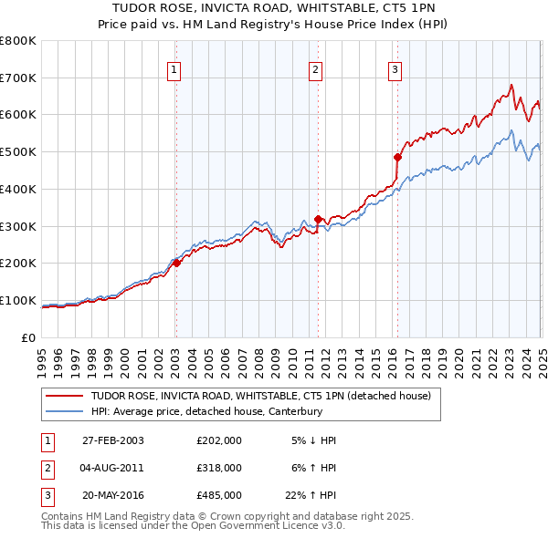 TUDOR ROSE, INVICTA ROAD, WHITSTABLE, CT5 1PN: Price paid vs HM Land Registry's House Price Index