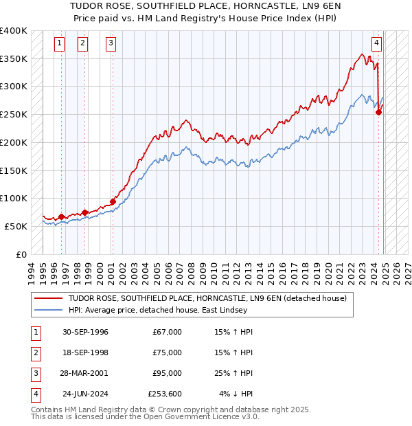 TUDOR ROSE, SOUTHFIELD PLACE, HORNCASTLE, LN9 6EN: Price paid vs HM Land Registry's House Price Index