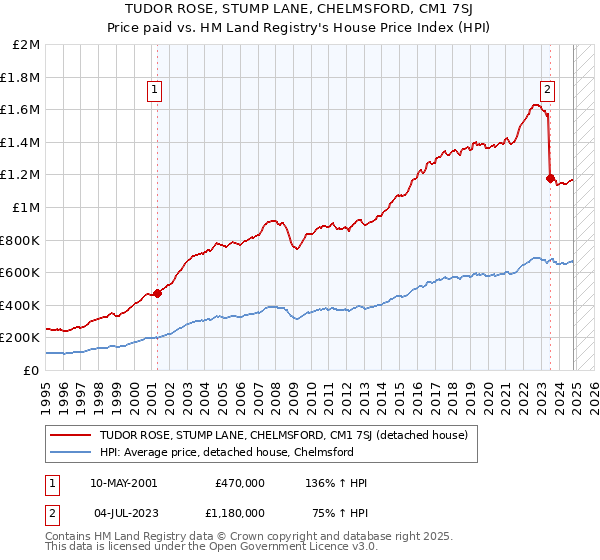 TUDOR ROSE, STUMP LANE, CHELMSFORD, CM1 7SJ: Price paid vs HM Land Registry's House Price Index