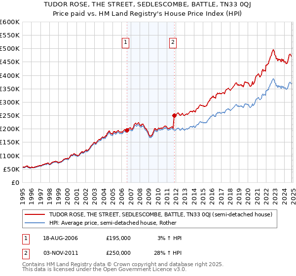 TUDOR ROSE, THE STREET, SEDLESCOMBE, BATTLE, TN33 0QJ: Price paid vs HM Land Registry's House Price Index