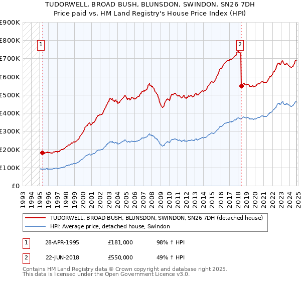 TUDORWELL, BROAD BUSH, BLUNSDON, SWINDON, SN26 7DH: Price paid vs HM Land Registry's House Price Index