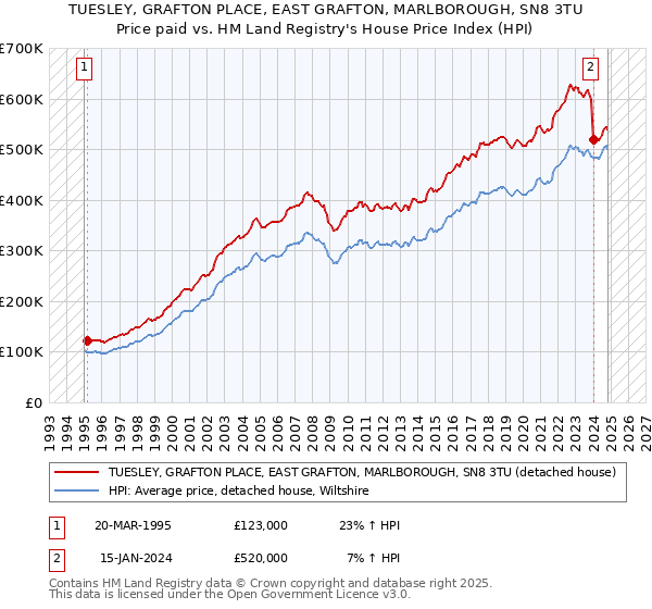 TUESLEY, GRAFTON PLACE, EAST GRAFTON, MARLBOROUGH, SN8 3TU: Price paid vs HM Land Registry's House Price Index