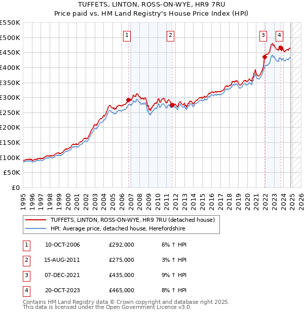 TUFFETS, LINTON, ROSS-ON-WYE, HR9 7RU: Price paid vs HM Land Registry's House Price Index