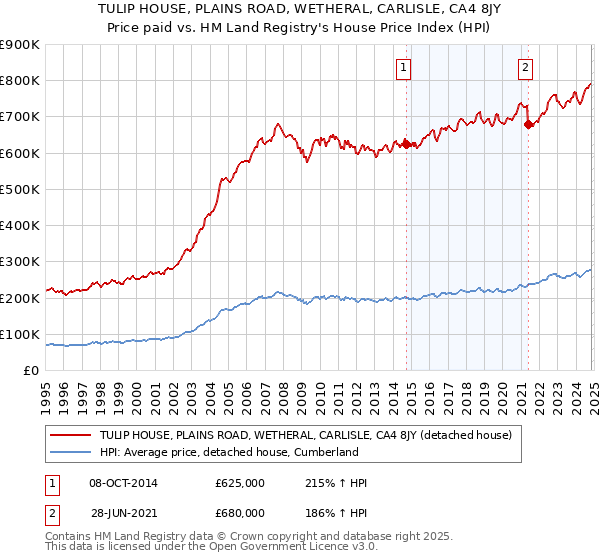 TULIP HOUSE, PLAINS ROAD, WETHERAL, CARLISLE, CA4 8JY: Price paid vs HM Land Registry's House Price Index