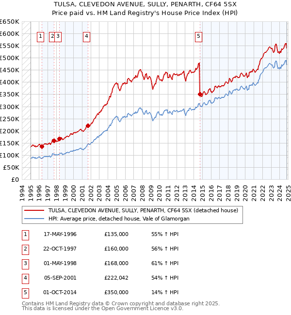 TULSA, CLEVEDON AVENUE, SULLY, PENARTH, CF64 5SX: Price paid vs HM Land Registry's House Price Index