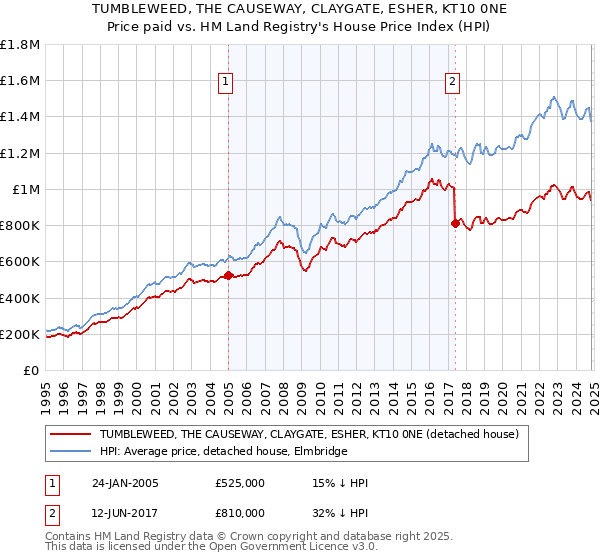 TUMBLEWEED, THE CAUSEWAY, CLAYGATE, ESHER, KT10 0NE: Price paid vs HM Land Registry's House Price Index