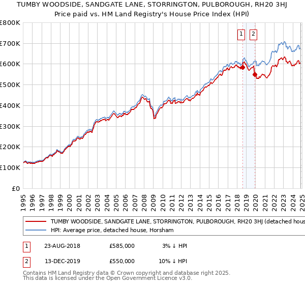 TUMBY WOODSIDE, SANDGATE LANE, STORRINGTON, PULBOROUGH, RH20 3HJ: Price paid vs HM Land Registry's House Price Index