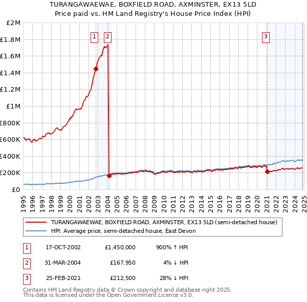 TURANGAWAEWAE, BOXFIELD ROAD, AXMINSTER, EX13 5LD: Price paid vs HM Land Registry's House Price Index