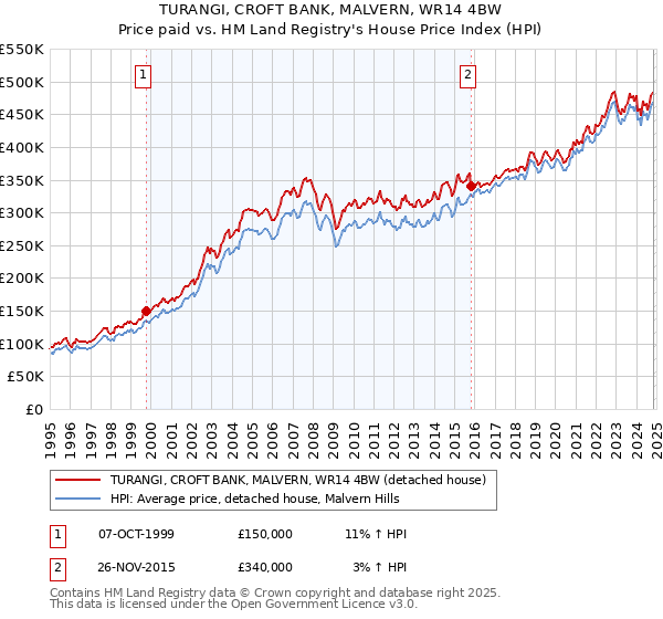 TURANGI, CROFT BANK, MALVERN, WR14 4BW: Price paid vs HM Land Registry's House Price Index