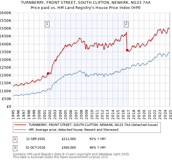 TURNBERRY, FRONT STREET, SOUTH CLIFTON, NEWARK, NG23 7AA: Price paid vs HM Land Registry's House Price Index