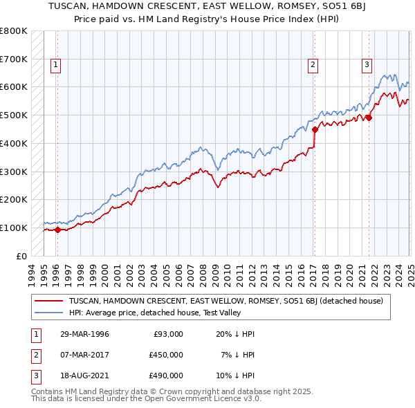 TUSCAN, HAMDOWN CRESCENT, EAST WELLOW, ROMSEY, SO51 6BJ: Price paid vs HM Land Registry's House Price Index