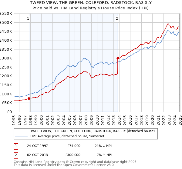 TWEED VIEW, THE GREEN, COLEFORD, RADSTOCK, BA3 5LY: Price paid vs HM Land Registry's House Price Index