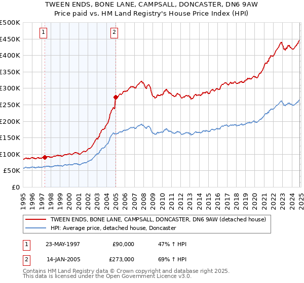 TWEEN ENDS, BONE LANE, CAMPSALL, DONCASTER, DN6 9AW: Price paid vs HM Land Registry's House Price Index