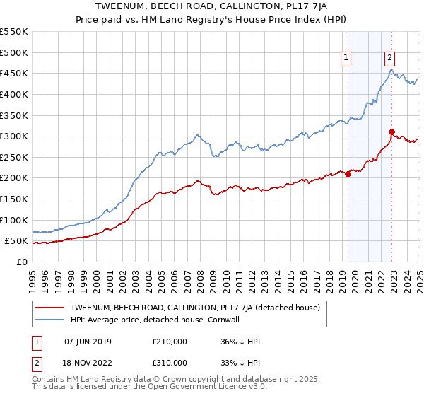 TWEENUM, BEECH ROAD, CALLINGTON, PL17 7JA: Price paid vs HM Land Registry's House Price Index