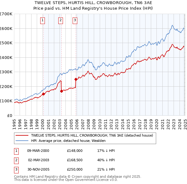 TWELVE STEPS, HURTIS HILL, CROWBOROUGH, TN6 3AE: Price paid vs HM Land Registry's House Price Index