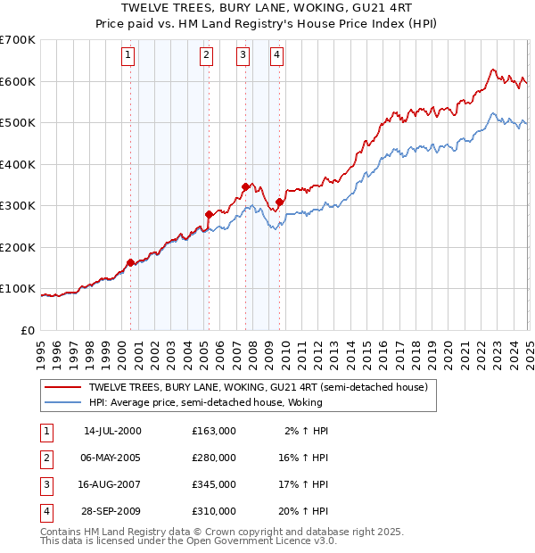 TWELVE TREES, BURY LANE, WOKING, GU21 4RT: Price paid vs HM Land Registry's House Price Index