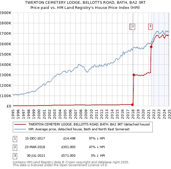 TWERTON CEMETERY LODGE, BELLOTTS ROAD, BATH, BA2 3RT: Price paid vs HM Land Registry's House Price Index