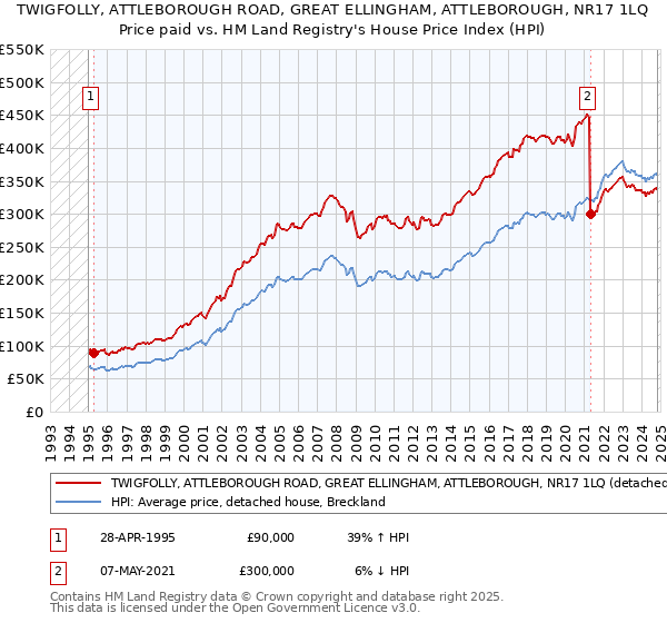 TWIGFOLLY, ATTLEBOROUGH ROAD, GREAT ELLINGHAM, ATTLEBOROUGH, NR17 1LQ: Price paid vs HM Land Registry's House Price Index