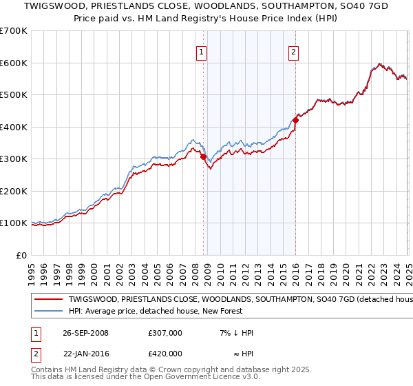 TWIGSWOOD, PRIESTLANDS CLOSE, WOODLANDS, SOUTHAMPTON, SO40 7GD: Price paid vs HM Land Registry's House Price Index