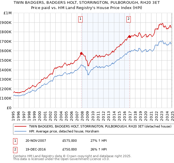 TWIN BADGERS, BADGERS HOLT, STORRINGTON, PULBOROUGH, RH20 3ET: Price paid vs HM Land Registry's House Price Index