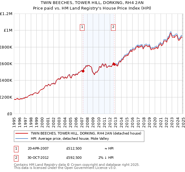 TWIN BEECHES, TOWER HILL, DORKING, RH4 2AN: Price paid vs HM Land Registry's House Price Index