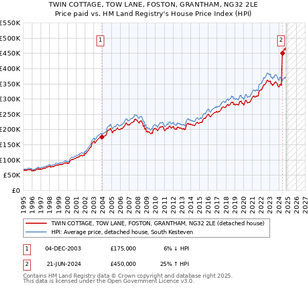 TWIN COTTAGE, TOW LANE, FOSTON, GRANTHAM, NG32 2LE: Price paid vs HM Land Registry's House Price Index