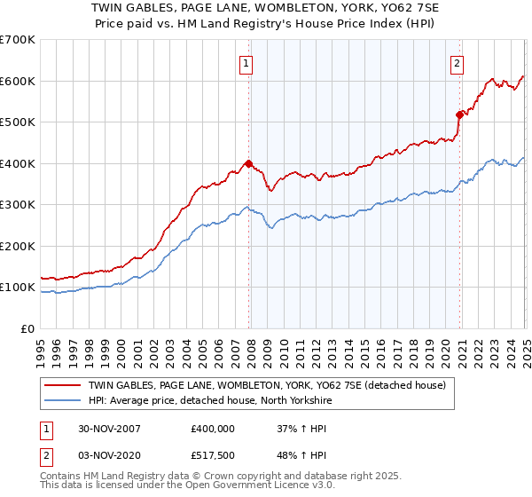 TWIN GABLES, PAGE LANE, WOMBLETON, YORK, YO62 7SE: Price paid vs HM Land Registry's House Price Index