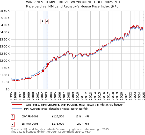 TWIN PINES, TEMPLE DRIVE, WEYBOURNE, HOLT, NR25 7ET: Price paid vs HM Land Registry's House Price Index