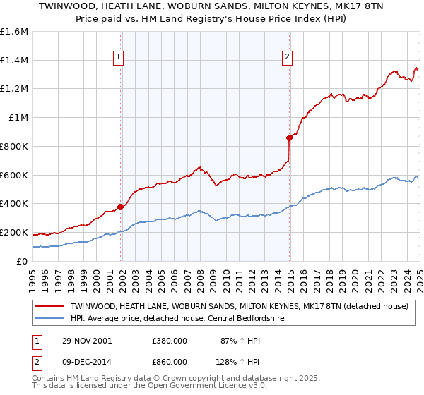 TWINWOOD, HEATH LANE, WOBURN SANDS, MILTON KEYNES, MK17 8TN: Price paid vs HM Land Registry's House Price Index